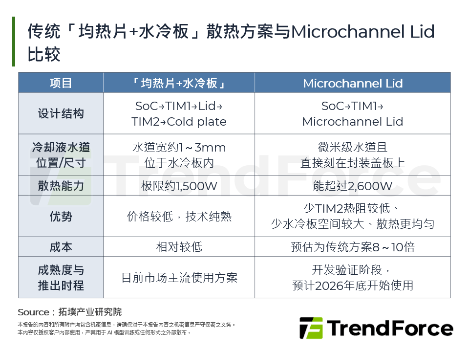 传统「均热片+水冷板」散热方案与Microchannel Lid比较