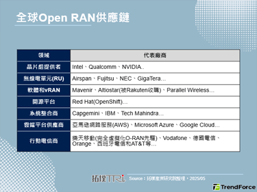 美国政府测试Open RAN，