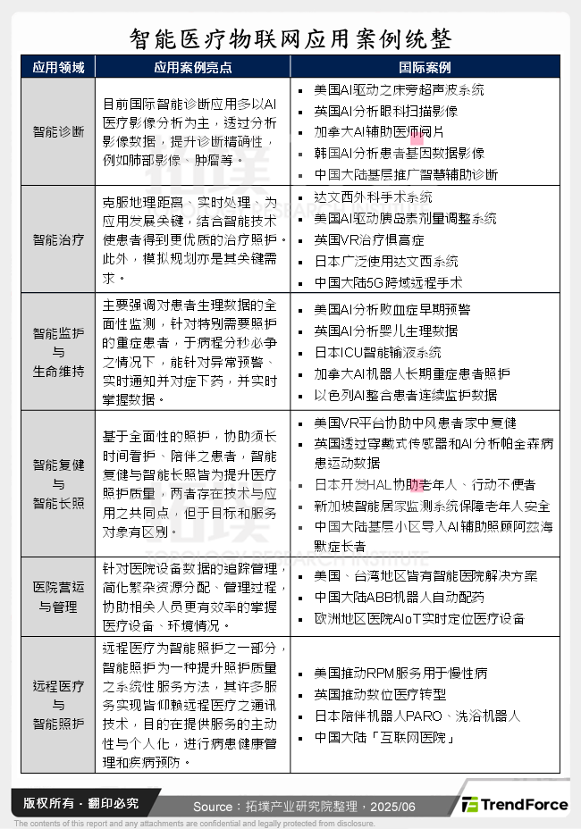 智慧医疗物联网应用案例统整
