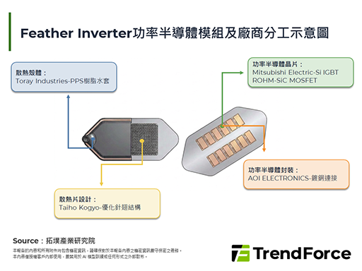 羽量级逆变器问世，日本产学联盟
