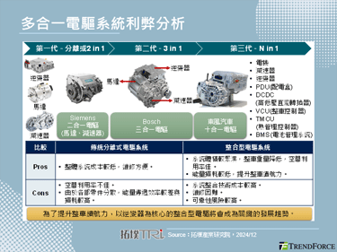 【精华】电动车牵引逆变器与功率