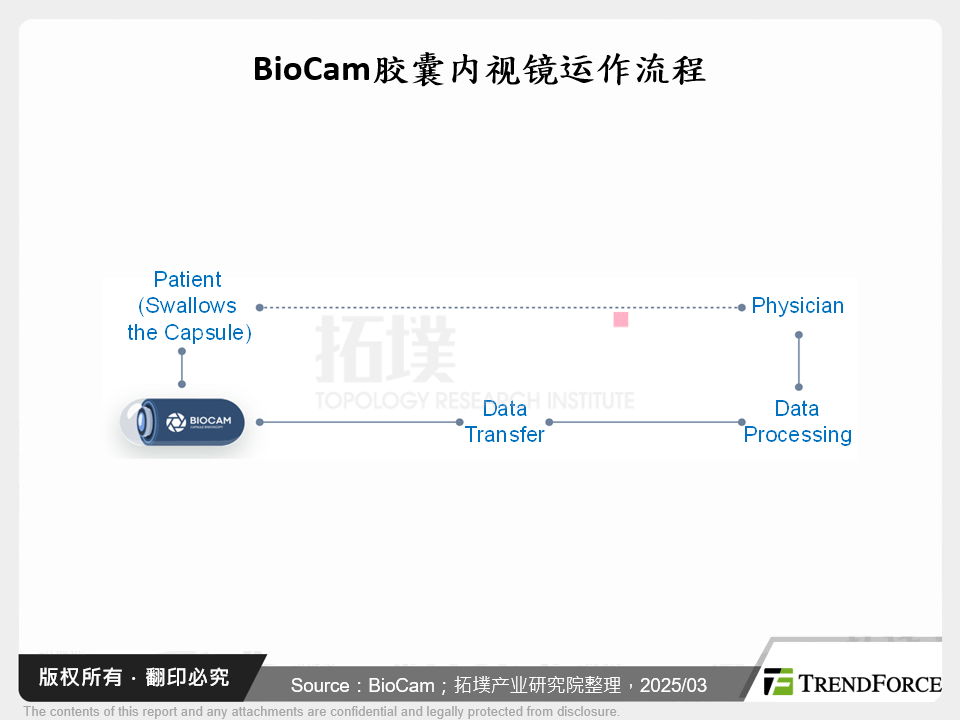 BioCam胶囊内视镜运作流程