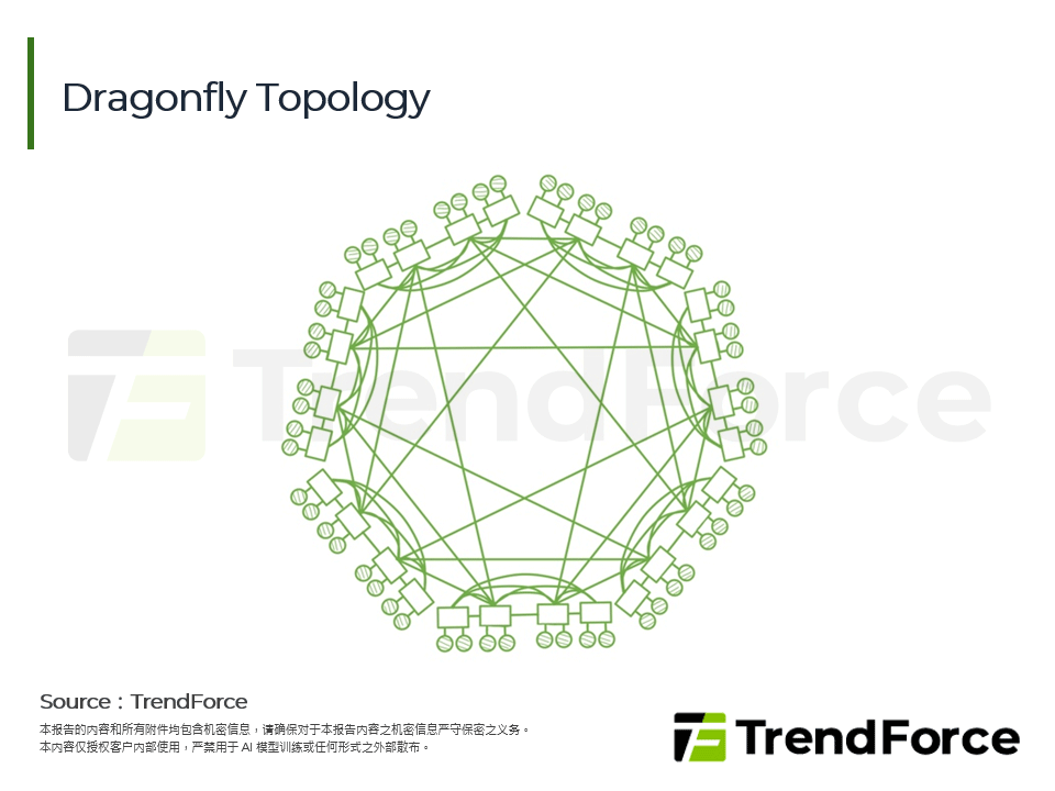 Dragonfly Topology