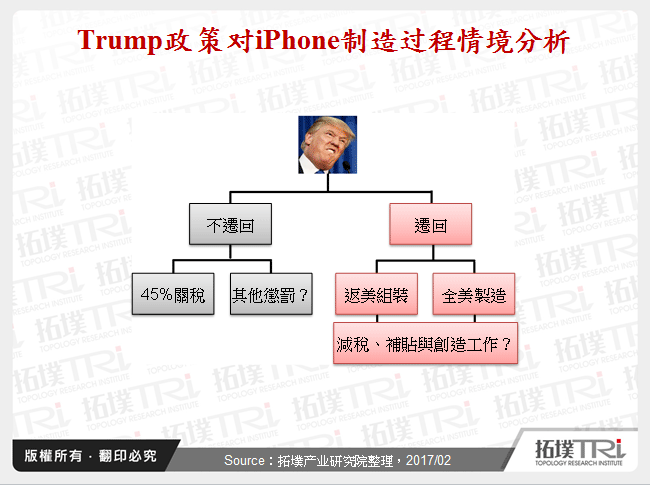 Trump政策对iPhone制造过程情境分析