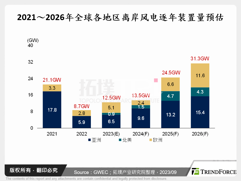 2021～2026年全球各地区离岸风电逐年装置量预估