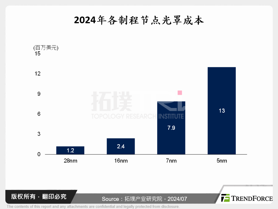 2024年各制程节点光罩成本