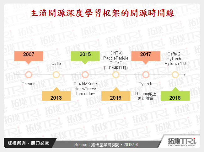 深度学习开发框架发展现况分析