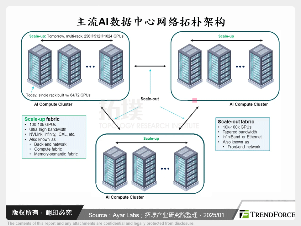 主流AI资料中心网路拓朴架构