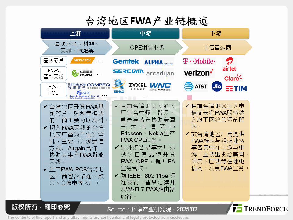 台湾FWA产业链概述