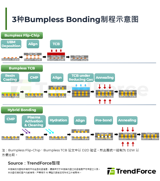 3种Bumpless Bonding制程示意图