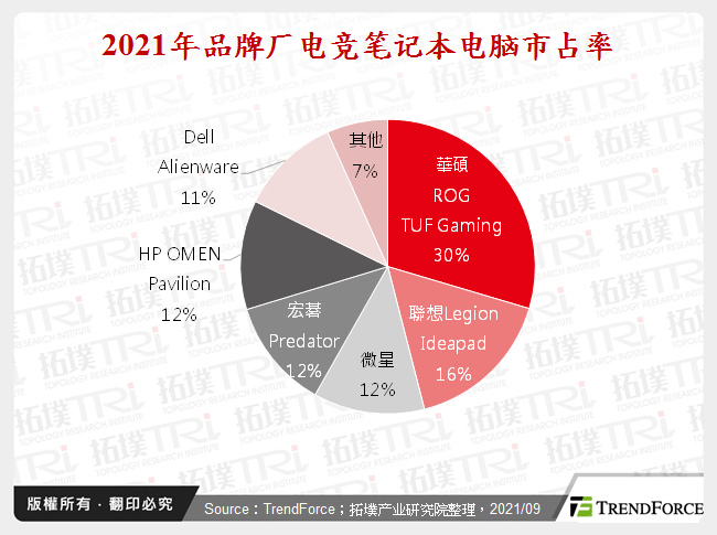 2021年品牌厂电竞笔记型电脑市占率
