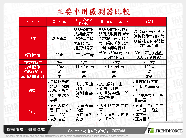 4D Image Radar成像雷达发展分析