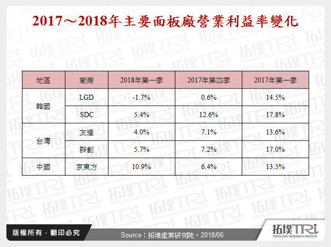 大尺寸面板获利萎缩，面板厂的营运寒冬是否又将来临