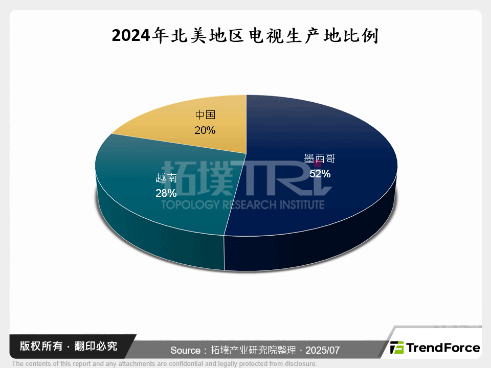 2024年北美地区电视生产地比例