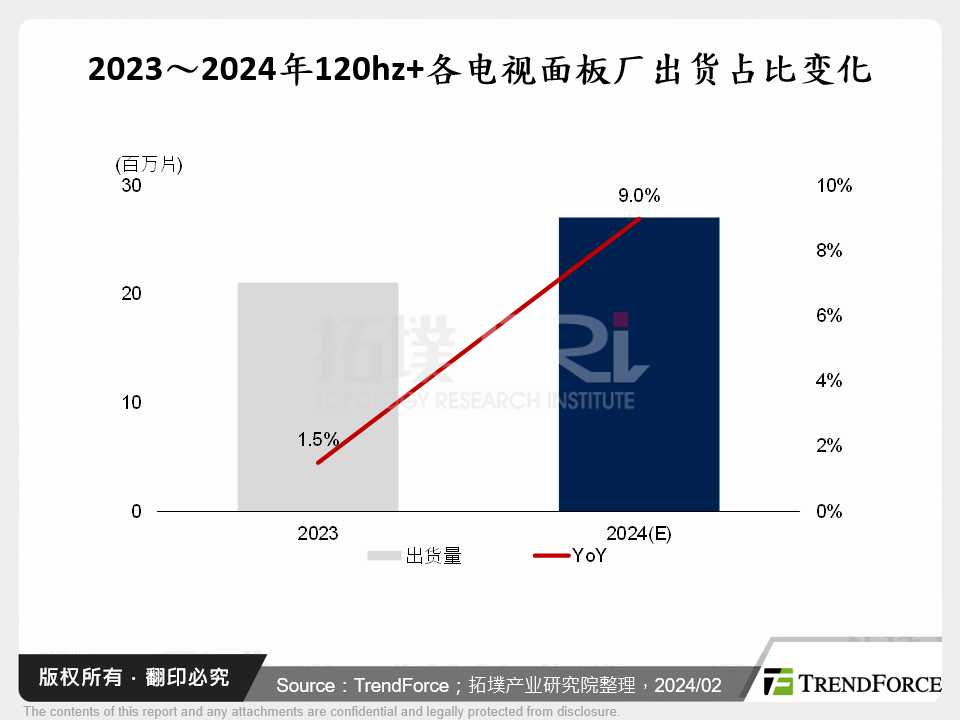 2023～2024年120hz+各电视面板厂出货占比变化