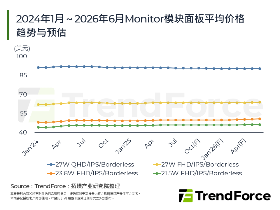 2024年1月～2026年6月Monitor模组面板平均价格趋势与预估