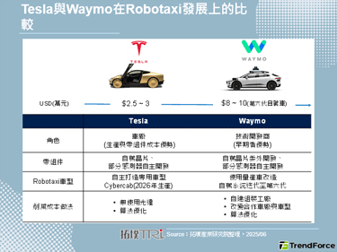 Tesla加入Robotaxi