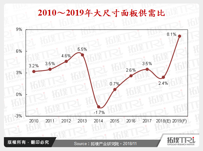 2010～2019年大尺寸面板供需比