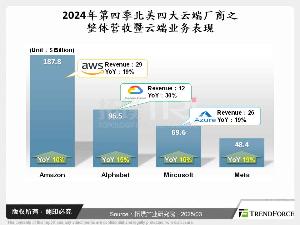 2024年第四季北美四大云端厂商之整体营收暨云端业务表现