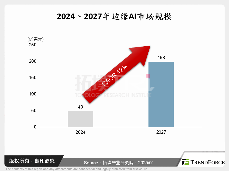 2024、2027年边缘AI市场规模