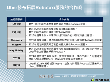 Uber透过与多家技术厂商合作