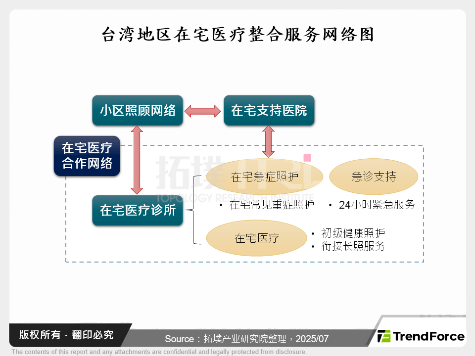 台湾在宅医疗整合服务网路图