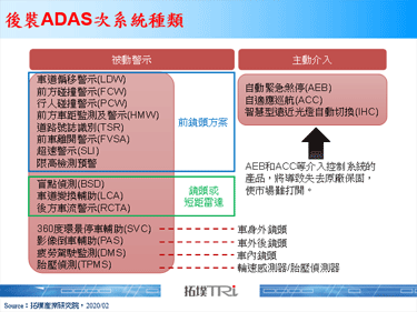 【拓墣论坛】ADAS后装市场发展趋势