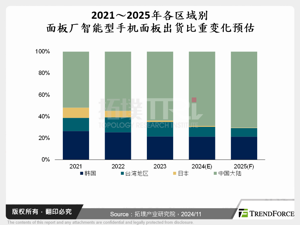 2024年智慧型手机面板出货分析与2025年展望