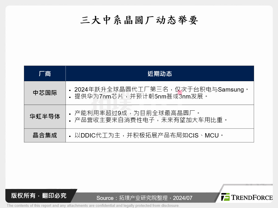 三大中系晶圆厂动态举要