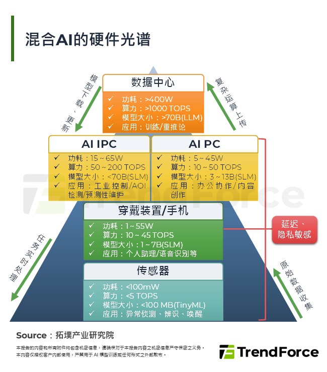 释放NPU潜能：SLM与异质整合协同设计下的混合AI架构转型