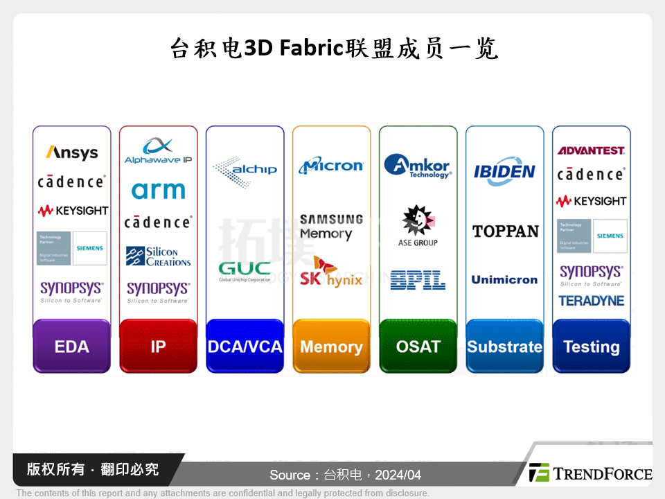 台积电3D Fabric联盟成员一览