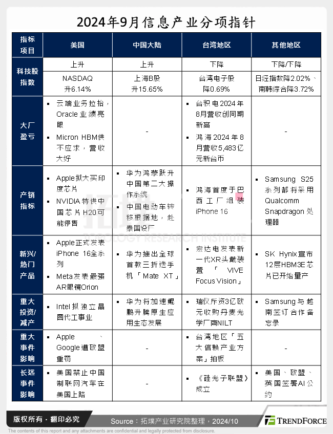 2024年9月资讯产业分项指标