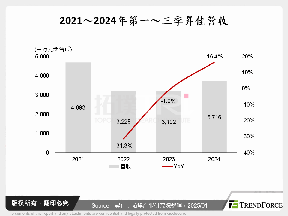 2021～2024年第一～三季升佳营收