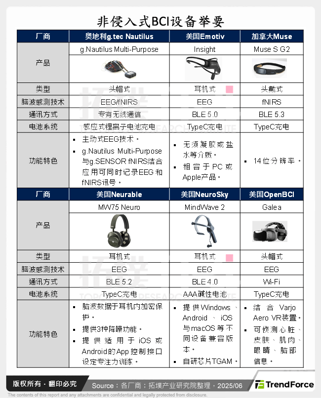 非侵入式BCI设备举要