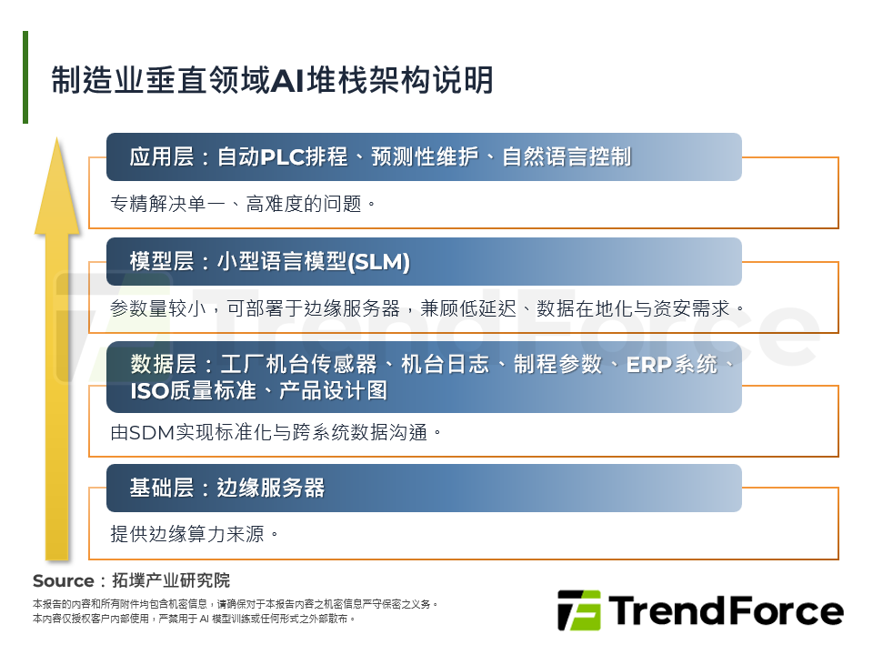 制造业垂直领域AI堆叠架构说明