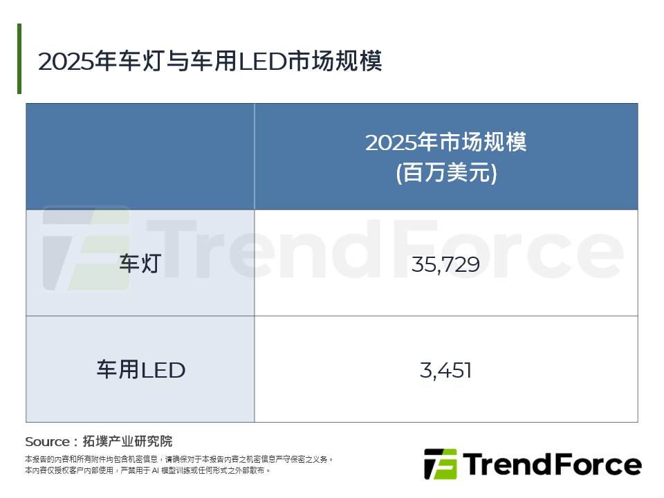 2025年车灯与车用LED市场规模