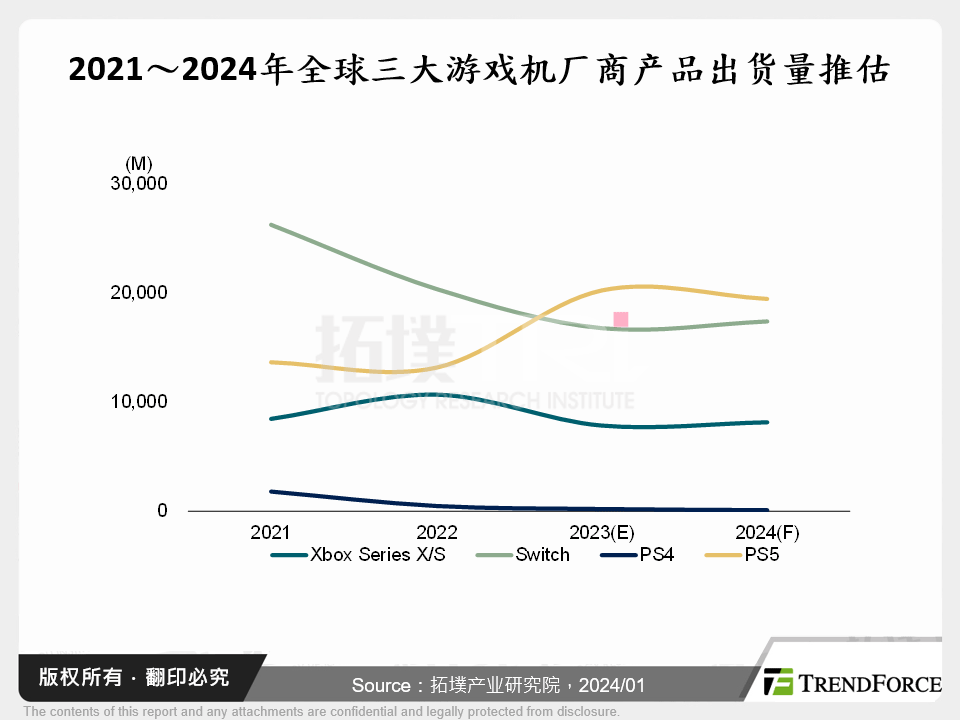 智慧家庭装置2024年展望：游戏机、TV暨智慧音箱