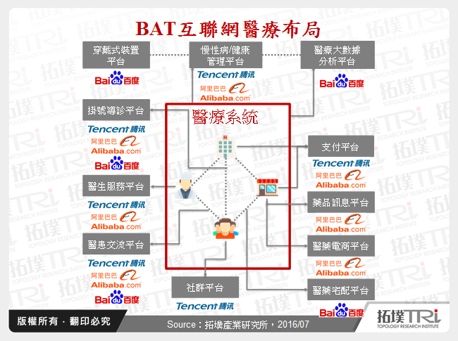 从BAT布局看中国互联网医疗商业模式