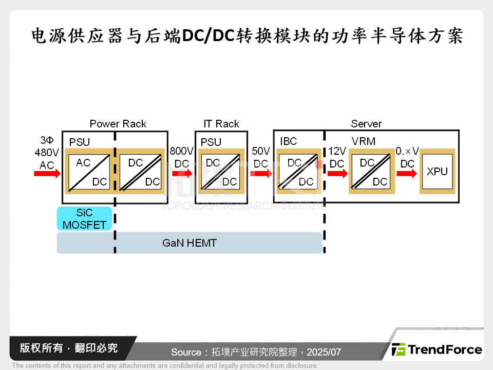 电源供应器与后端DC/DC转换模组的功率半导体方案