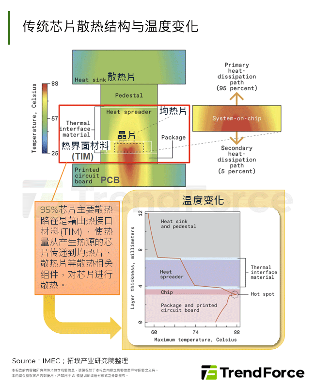 传统晶片散热结构与温度变化