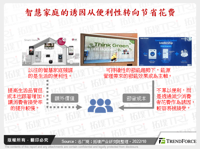 智慧家庭的诱因从便利性转向节省花费