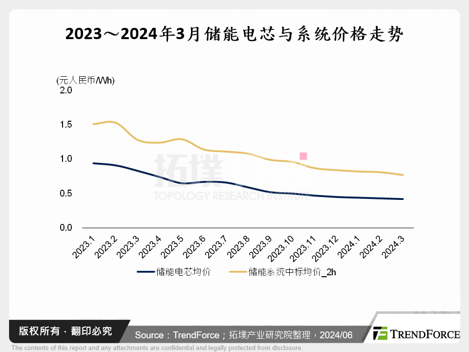 全球储能锂电池供应链价格趋势与展望