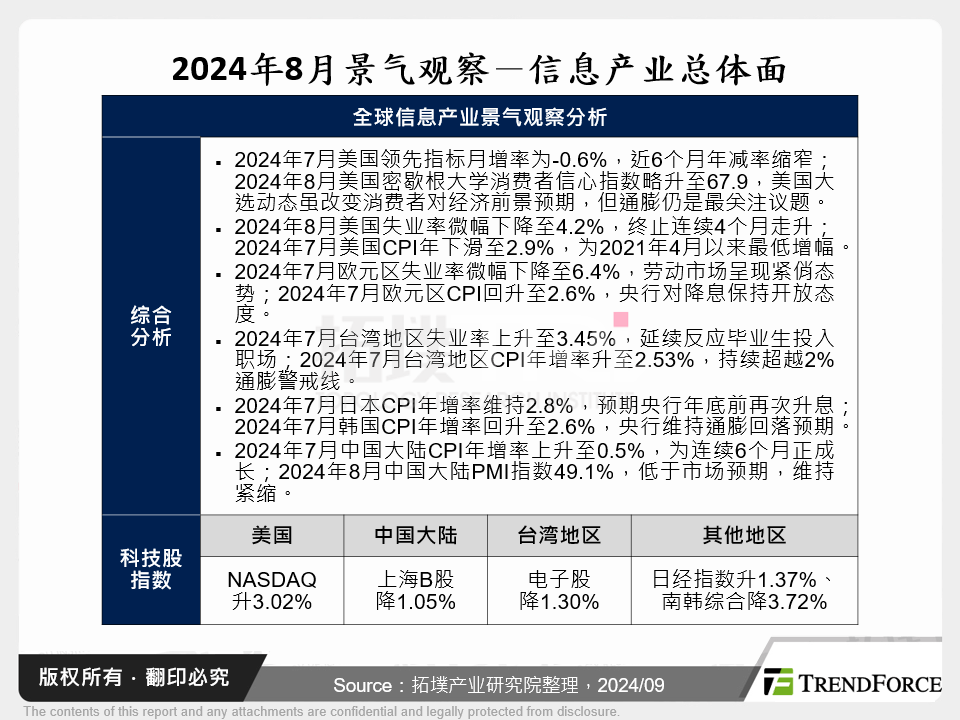 2024年8月景气观察－资讯产业总体面