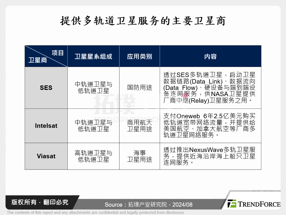 提供多轨道卫星服务的主要卫星商