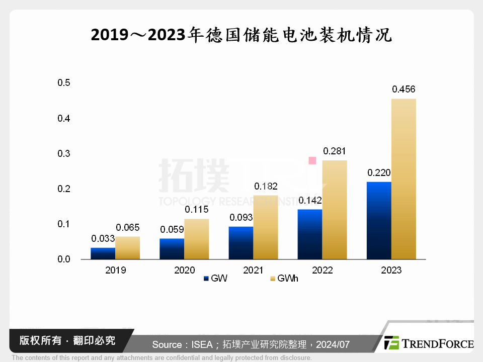 2019～2023年德国储能电池装机情况