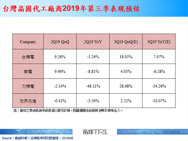 台湾晶圆代工厂商2019年第三季预估正成长表现，然市场需求波动仍影响成长幅度