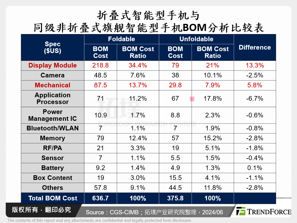 折叠式智慧型手机与同级非折叠式旗舰智慧型手机BOM分析比较表