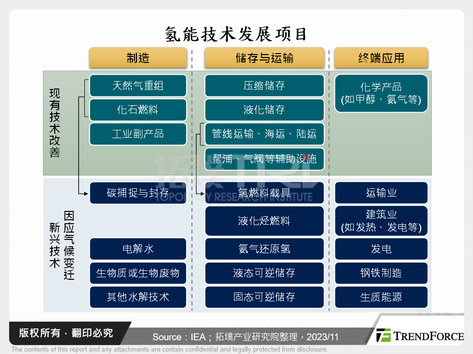 氢能技术发展项目