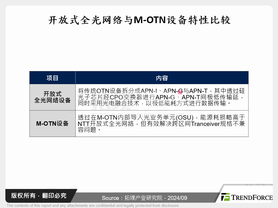 开放式全光网路与M-OTN设备特性比较