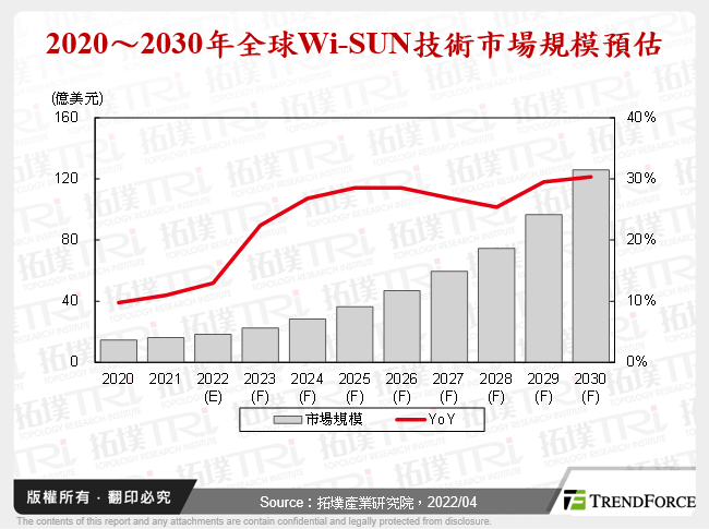 全球Wi-SUN技术市场剖析与新应用趋势